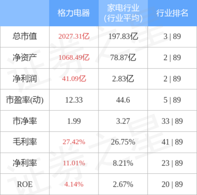 格力电器(000651)4月28日主力资金净卖出1.05亿元